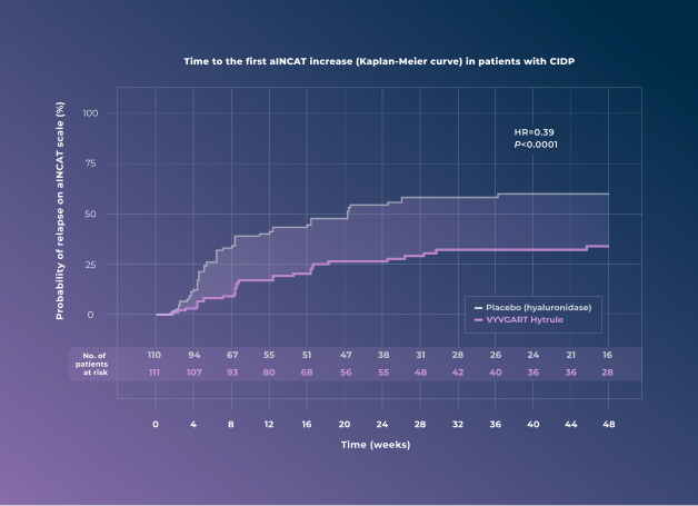 61% reduction graphic